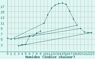 Courbe de l'humidex pour Pau (64)