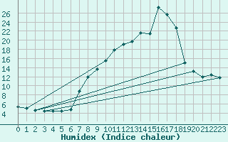 Courbe de l'humidex pour La Molina