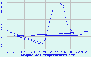 Courbe de tempratures pour Mende - Chabrits (48)