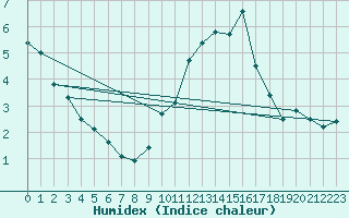 Courbe de l'humidex pour Romorantin (41)