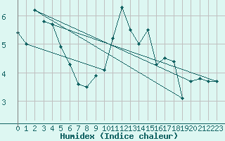 Courbe de l'humidex pour Bielsko-Biala