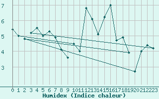 Courbe de l'humidex pour Les Attelas