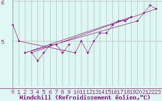 Courbe du refroidissement olien pour la bouée 62104
