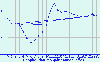 Courbe de tempratures pour Cap de la Hve (76)