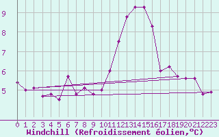 Courbe du refroidissement olien pour Meppen