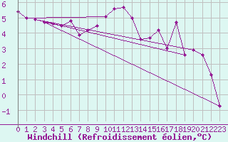 Courbe du refroidissement olien pour Targu Lapus