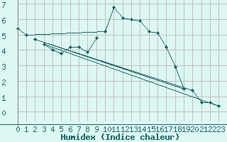 Courbe de l'humidex pour Fichtelberg