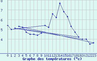 Courbe de tempratures pour Luedenscheid