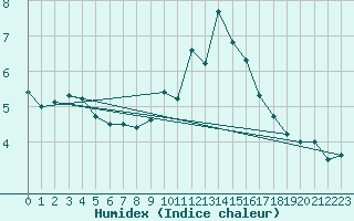 Courbe de l'humidex pour Luedenscheid