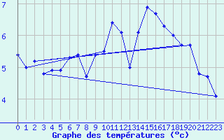 Courbe de tempratures pour Grand Saint Bernard (Sw)