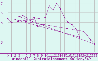 Courbe du refroidissement olien pour Poitiers (86)