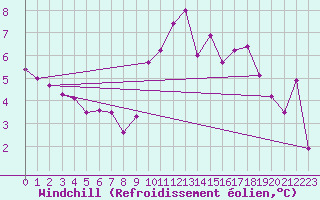 Courbe du refroidissement olien pour Nancy - Ochey (54)