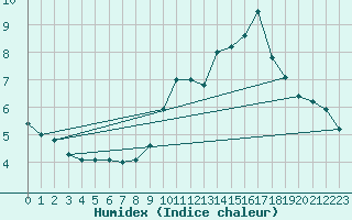 Courbe de l'humidex pour Chlons-en-Champagne (51)