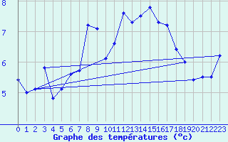 Courbe de tempratures pour Pully-Lausanne (Sw)