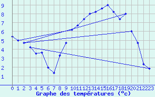 Courbe de tempratures pour Ble / Mulhouse (68)