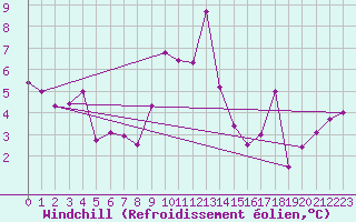 Courbe du refroidissement olien pour Goettingen