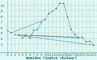 Courbe de l'humidex pour Sattel-Aegeri (Sw)