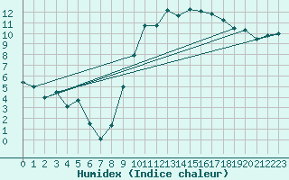 Courbe de l'humidex pour Angers-Marc (49)