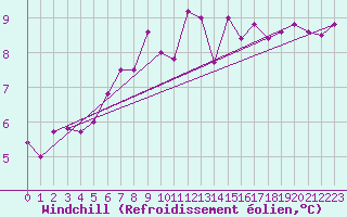 Courbe du refroidissement olien pour Bala