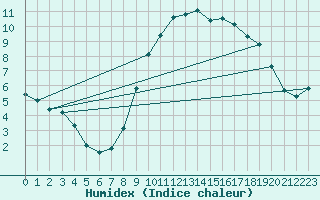 Courbe de l'humidex pour Abbeville (80)