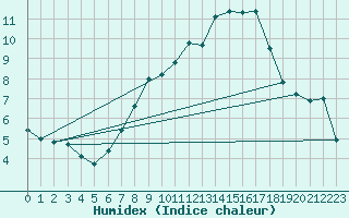 Courbe de l'humidex pour Hermaringen-Allewind