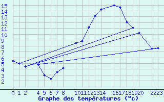 Courbe de tempratures pour Trujillo