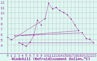 Courbe du refroidissement olien pour Carlsfeld