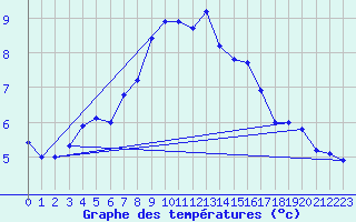 Courbe de tempratures pour Valga