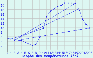 Courbe de tempratures pour Voinmont (54)