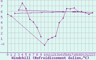 Courbe du refroidissement olien pour Pirou (50)