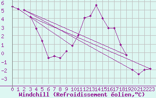 Courbe du refroidissement olien pour Wiesenburg