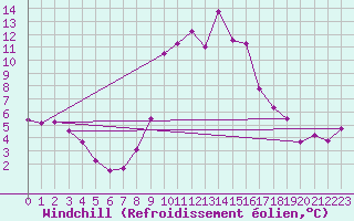 Courbe du refroidissement olien pour Gourdon (46)