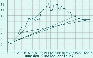 Courbe de l'humidex pour Islay