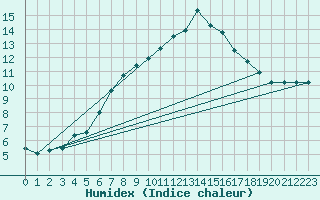 Courbe de l'humidex pour Sanary-sur-Mer (83)