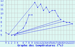 Courbe de tempratures pour Bergn / Latsch