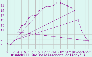 Courbe du refroidissement olien pour Taivalkoski Paloasema
