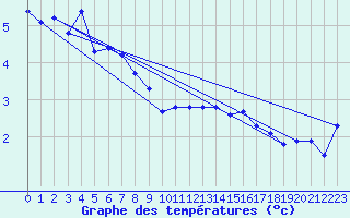 Courbe de tempratures pour Moleson (Sw)