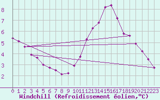 Courbe du refroidissement olien pour Haegen (67)