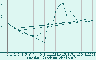 Courbe de l'humidex pour Boulaide (Lux)