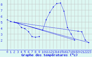 Courbe de tempratures pour Kleine-Brogel (Be)