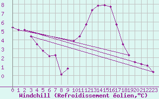 Courbe du refroidissement olien pour Aubenas - Lanas (07)
