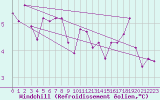 Courbe du refroidissement olien pour Herserange (54)