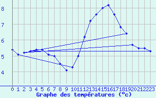 Courbe de tempratures pour Pointe de Chassiron (17)