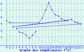 Courbe de tempratures pour Weinbiet