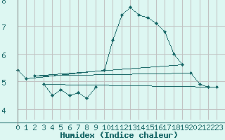 Courbe de l'humidex pour Troyes (10)