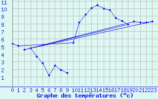 Courbe de tempratures pour Saint-Mdard-d
