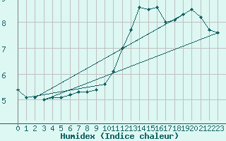 Courbe de l'humidex pour Tours (37)