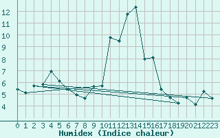 Courbe de l'humidex pour Flhli