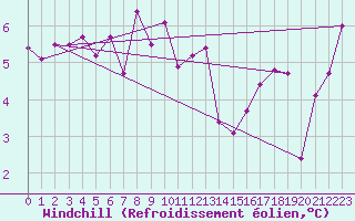 Courbe du refroidissement olien pour Altnaharra