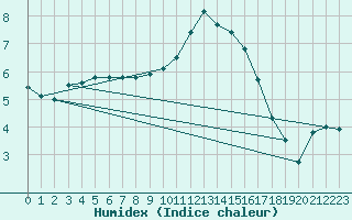 Courbe de l'humidex pour Charleville-Mzires (08)